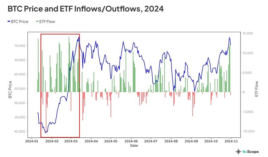 ‘ETF net akışları, Bitcoin fiyatını etkiliyor’